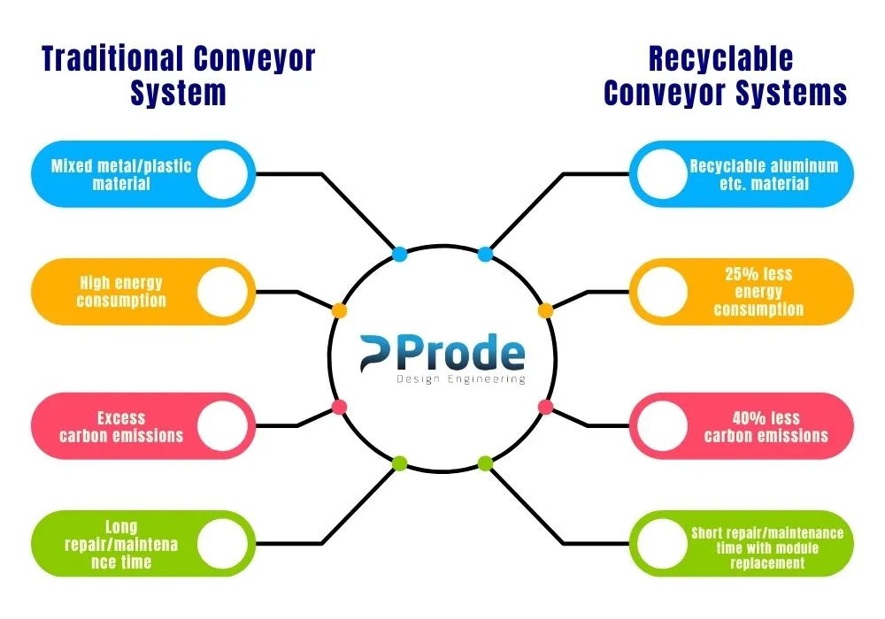 Reduced Carbon Emissions with Recyclable Modular Conveyor Systems, Conveyor Systems, Sorter