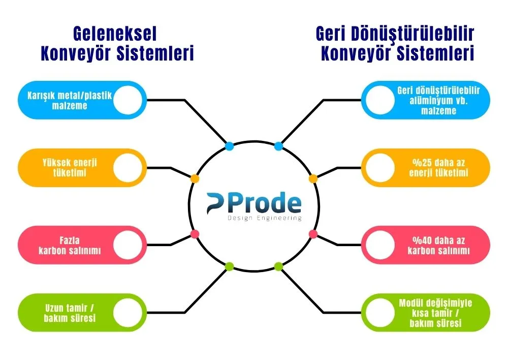 Geri Dönüştürülebilir Modüler Konveyör Sistemleriyle %40 Daha Az Karbon Salımı, Konveyör Sistemleri, Sorter